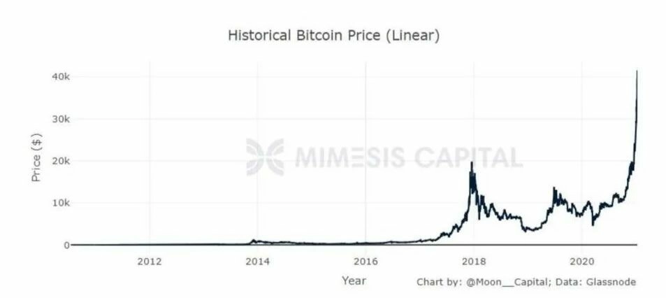 比特币历史价格（线性）