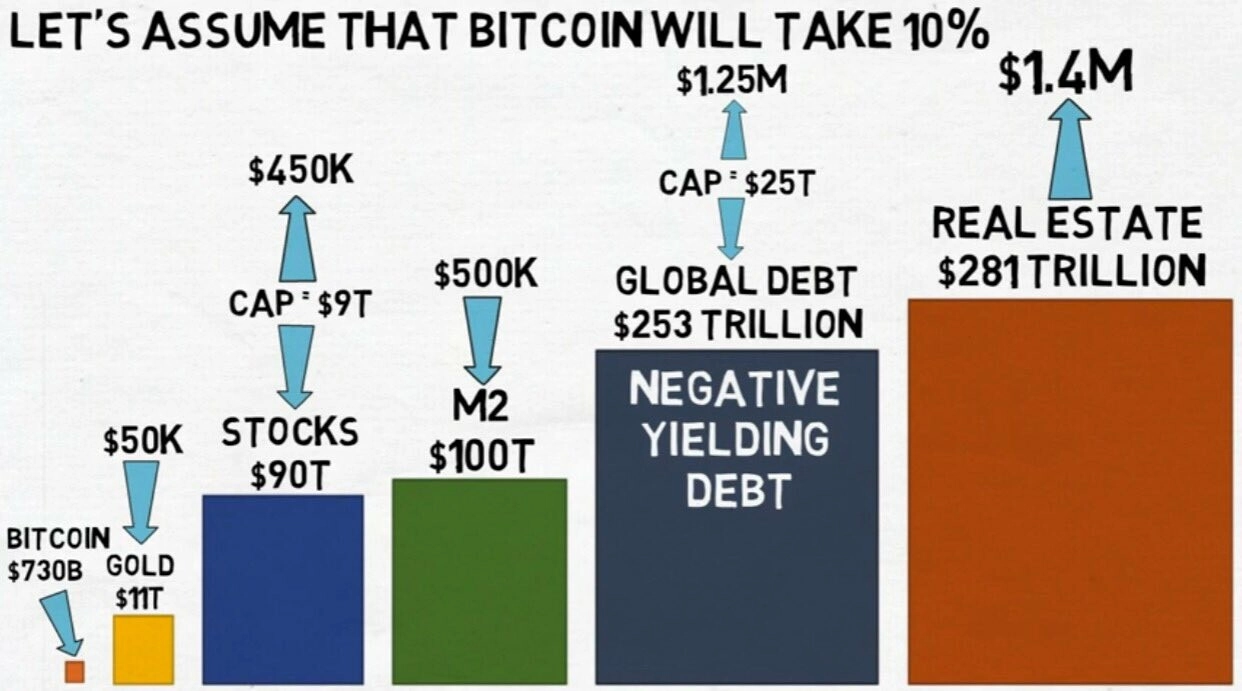 如果比特币占各类资产的10%会怎样