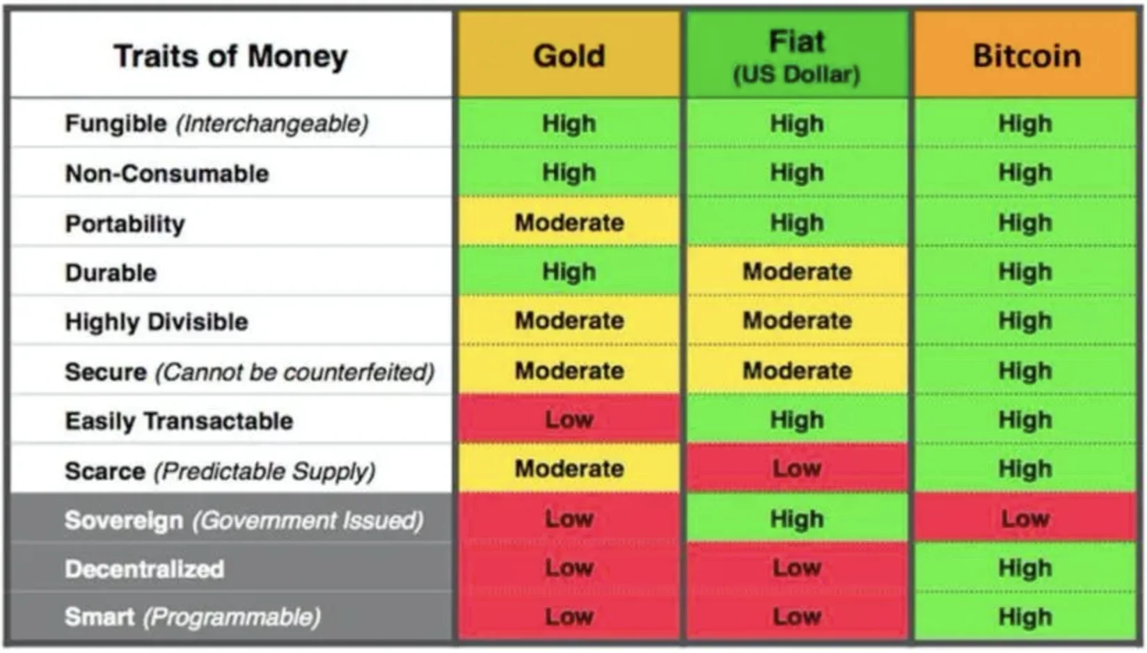货币特性对比:黄金 vs 法币 vs 比特币